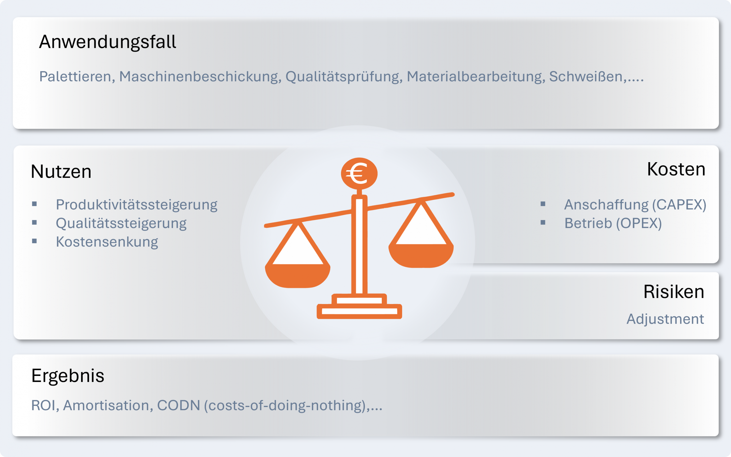 Robotics Impact Framework von IMPADY: Anwendungsfall — Nutzen vs. Kosten (Waage) — Risiken — Ergebnis mit ROI, Amortisation und Costs-of-doing-nothing